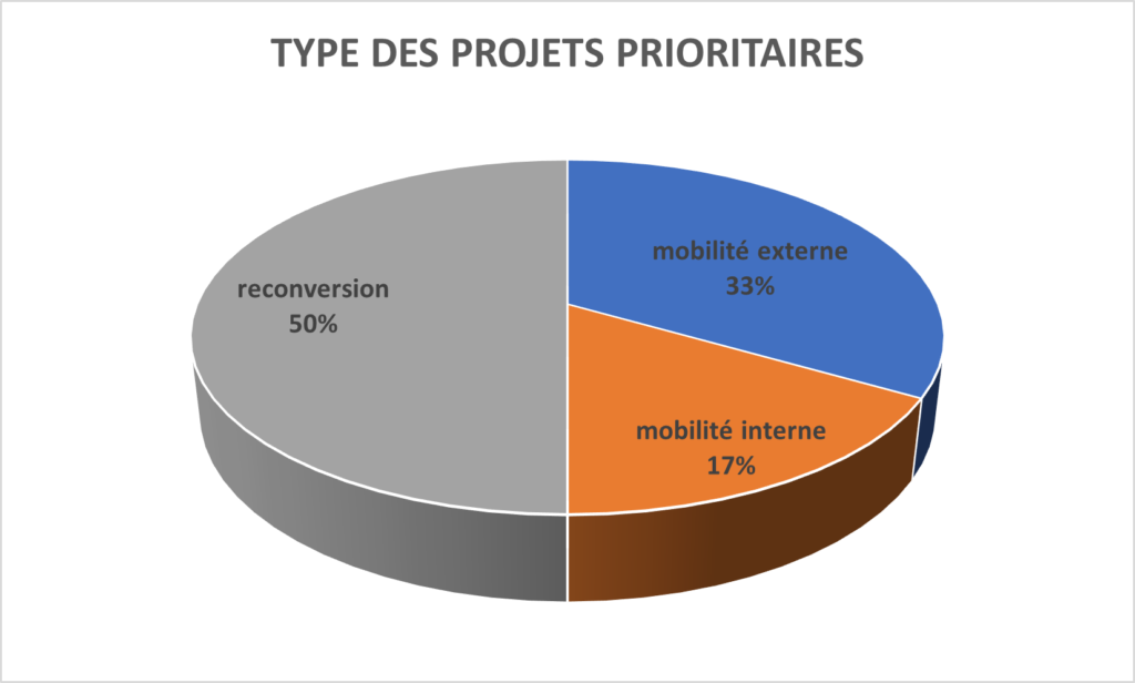 projets prioritaires
